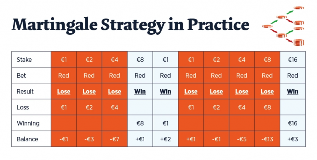 Martiingale strategy